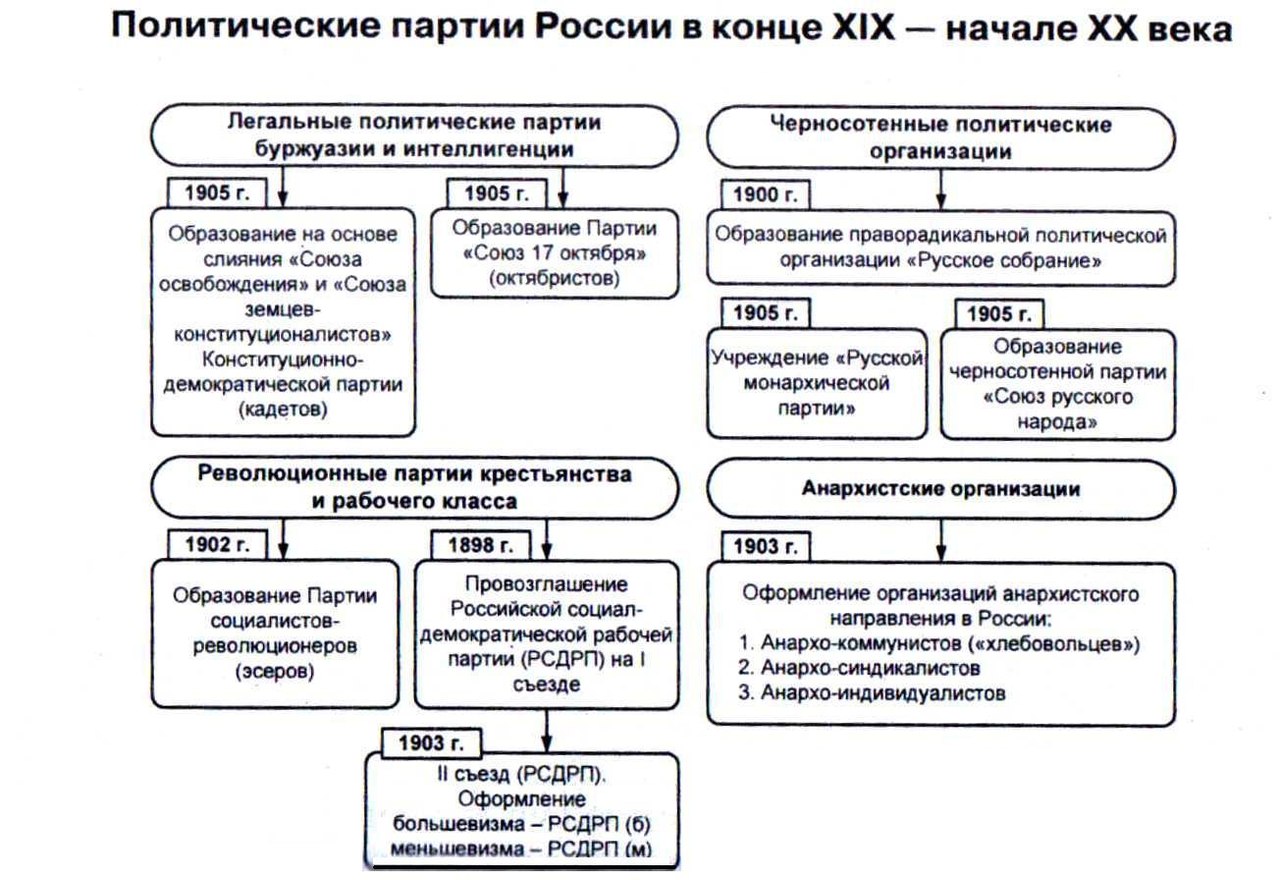 Таблица по истории 9 класс история россии программные установки политических партий